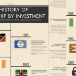 A History of Citizenship by Investment – Infographic