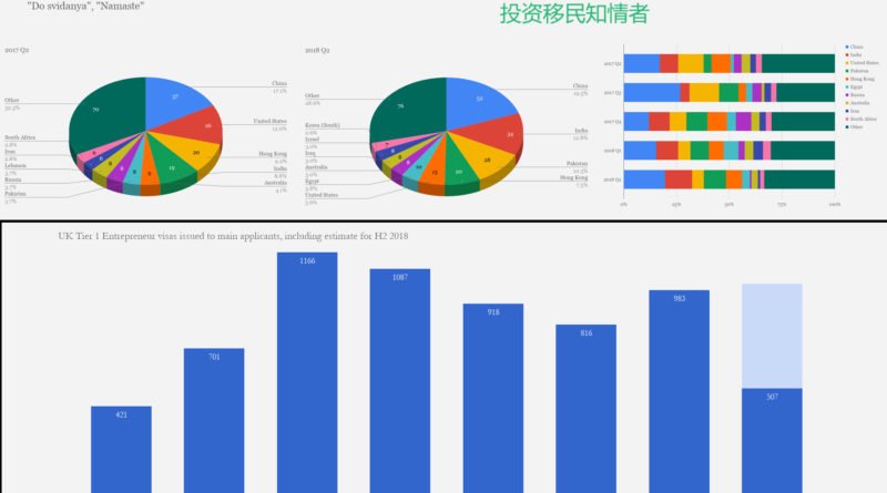 UK Entrepreneur Visa Issuances Up 23% YoY in Q2
