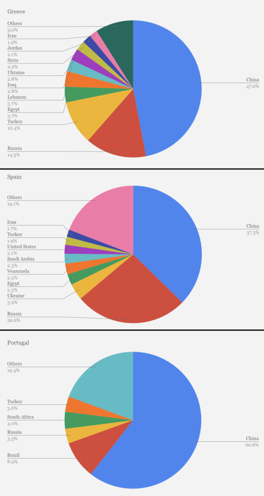 Portugal, Spain, Greece: A Statistical Comparison of Golden Visa Rivals